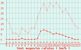 Courbe de la force du vent pour Le Mesnil-Esnard (76)