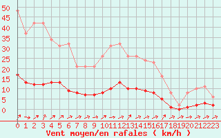 Courbe de la force du vent pour Connerr (72)