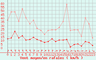 Courbe de la force du vent pour Miribel-les-Echelles (38)