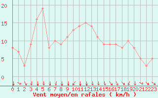 Courbe de la force du vent pour Rochegude (26)