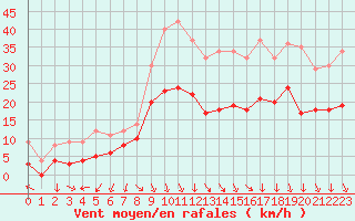 Courbe de la force du vent pour Orange (84)