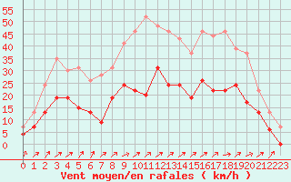 Courbe de la force du vent pour Reims-Prunay (51)