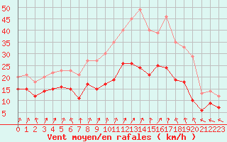 Courbe de la force du vent pour Nancy - Ochey (54)