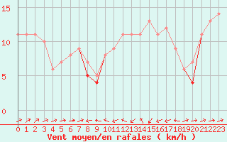 Courbe de la force du vent pour Plussin (42)