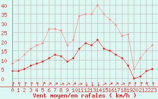 Courbe de la force du vent pour Berson (33)