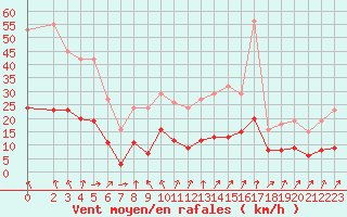 Courbe de la force du vent pour Monts-sur-Guesnes (86)