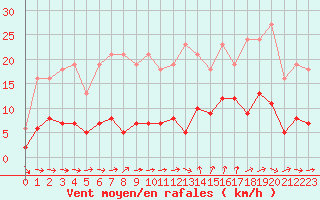 Courbe de la force du vent pour Agde (34)