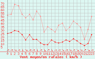 Courbe de la force du vent pour Nostang (56)