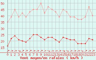 Courbe de la force du vent pour Lemberg (57)