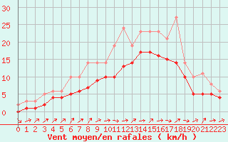Courbe de la force du vent pour Izegem (Be)