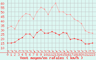 Courbe de la force du vent pour Narbonne-Ouest (11)