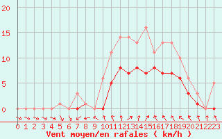 Courbe de la force du vent pour Bridel (Lu)