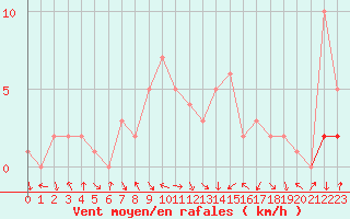 Courbe de la force du vent pour Le Vigan (30)