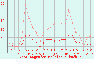 Courbe de la force du vent pour Sandillon (45)