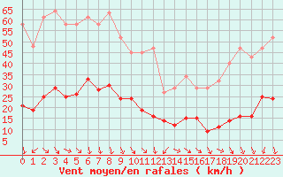 Courbe de la force du vent pour Xert / Chert (Esp)