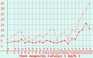 Courbe de la force du vent pour Selonnet - Chabanon (04)