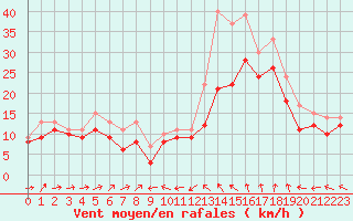 Courbe de la force du vent pour Plussin (42)