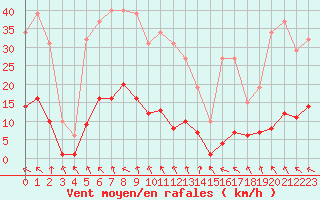 Courbe de la force du vent pour Les Pennes-Mirabeau (13)