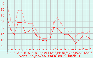 Courbe de la force du vent pour Plussin (42)