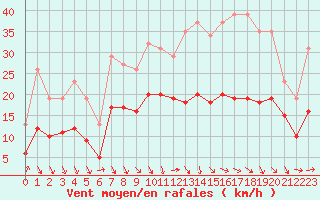 Courbe de la force du vent pour Castres-Nord (81)