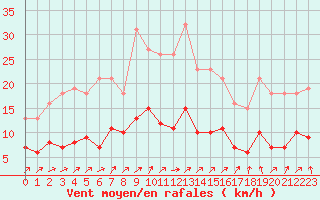 Courbe de la force du vent pour Trgueux (22)