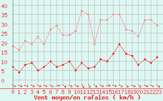 Courbe de la force du vent pour Agde (34)