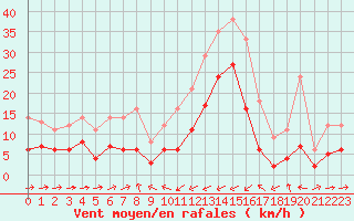 Courbe de la force du vent pour Estoher (66)