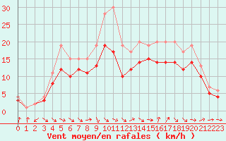 Courbe de la force du vent pour Plussin (42)