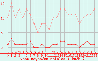 Courbe de la force du vent pour Ploeren (56)