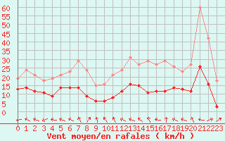 Courbe de la force du vent pour Sorcy-Bauthmont (08)