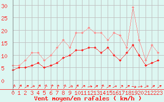 Courbe de la force du vent pour Izegem (Be)
