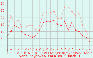 Courbe de la force du vent pour Bridel (Lu)