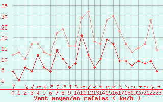 Courbe de la force du vent pour Solenzara - Base arienne (2B)