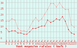 Courbe de la force du vent pour Trappes (78)