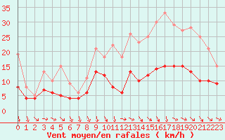 Courbe de la force du vent pour Evreux (27)