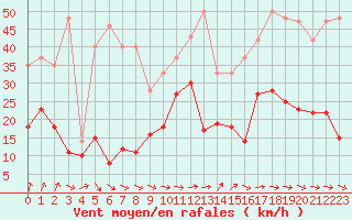 Courbe de la force du vent pour Lannion (22)