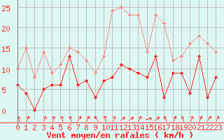 Courbe de la force du vent pour Calvi (2B)