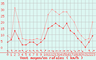 Courbe de la force du vent pour Pau (64)