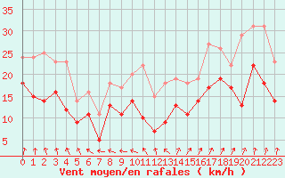 Courbe de la force du vent pour Evreux (27)
