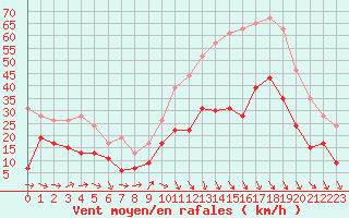 Courbe de la force du vent pour Bziers Cap d