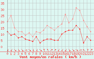 Courbe de la force du vent pour Strasbourg (67)
