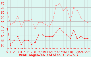 Courbe de la force du vent pour Biscarrosse (40)