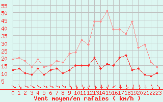 Courbe de la force du vent pour Troyes (10)