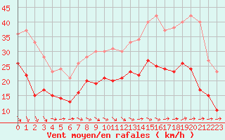 Courbe de la force du vent pour La Rochelle - Aerodrome (17)