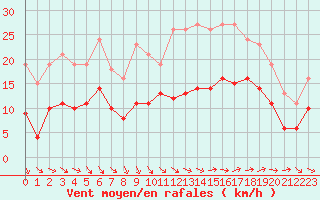 Courbe de la force du vent pour Bonnecombe - Les Salces (48)