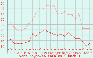 Courbe de la force du vent pour Narbonne-Ouest (11)