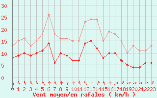 Courbe de la force du vent pour Pouzauges (85)