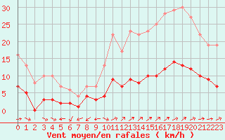 Courbe de la force du vent pour Vannes-Sn (56)