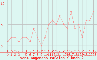 Courbe de la force du vent pour Sanary-sur-Mer (83)