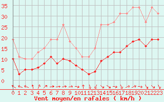 Courbe de la force du vent pour Castres-Nord (81)